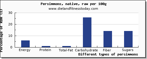 nutritional value and nutrition facts in persimmons per 100g